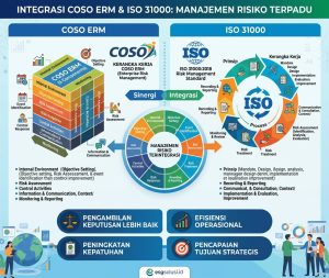 Cara integrasi COSO ERM dan ISO 31000 dalam Satu Sistem Manajemen Risiko Panduan Praktis